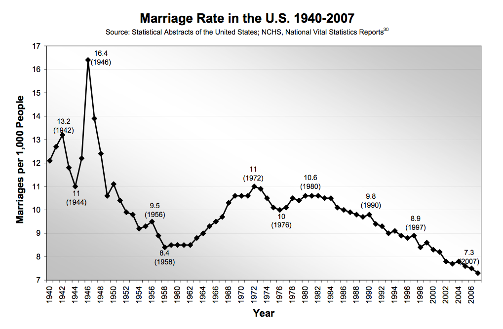 Demographics marriage adults us government